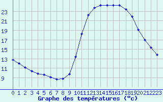 Courbe de tempratures pour Le Vigan (30)