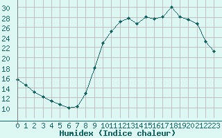 Courbe de l'humidex pour Cerisiers (89)