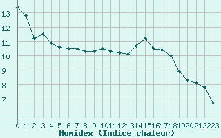 Courbe de l'humidex pour Turretot (76)