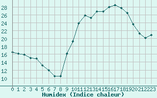 Courbe de l'humidex pour Ruffiac (47)