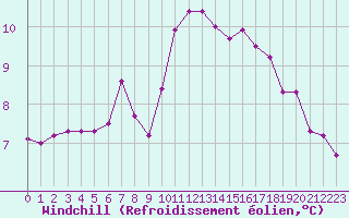Courbe du refroidissement olien pour Quimper (29)