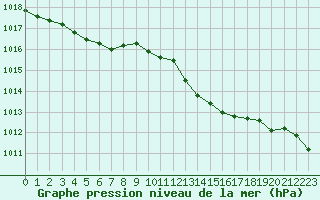 Courbe de la pression atmosphrique pour Evreux (27)