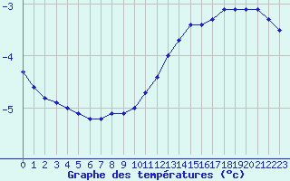 Courbe de tempratures pour Lemberg (57)