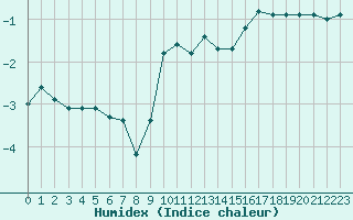 Courbe de l'humidex pour Miribel-les-Echelles (38)