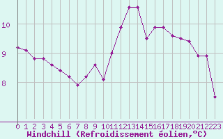 Courbe du refroidissement olien pour Rethel (08)