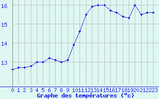 Courbe de tempratures pour Ile de Groix (56)