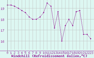 Courbe du refroidissement olien pour Bergerac (24)