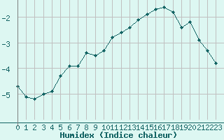 Courbe de l'humidex pour Bonnecombe - Les Salces (48)