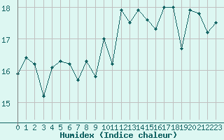 Courbe de l'humidex pour Biscarrosse (40)