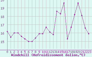 Courbe du refroidissement olien pour Liefrange (Lu)