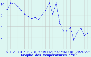 Courbe de tempratures pour Mazres Le Massuet (09)