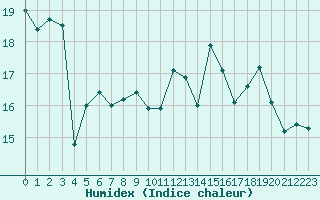 Courbe de l'humidex pour La Rochelle - Aerodrome (17)