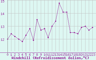 Courbe du refroidissement olien pour Bannalec (29)
