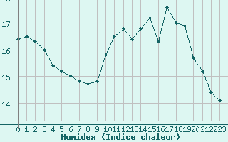 Courbe de l'humidex pour Aizenay (85)