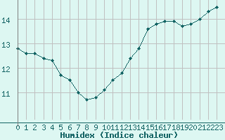 Courbe de l'humidex pour Corsept (44)