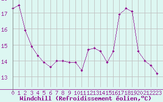Courbe du refroidissement olien pour Aigrefeuille d