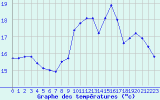 Courbe de tempratures pour Mcon (71)