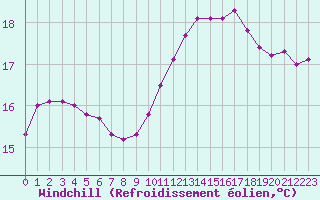 Courbe du refroidissement olien pour Sallles d