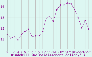 Courbe du refroidissement olien pour Connerr (72)