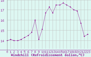 Courbe du refroidissement olien pour Le Havre - Octeville (76)