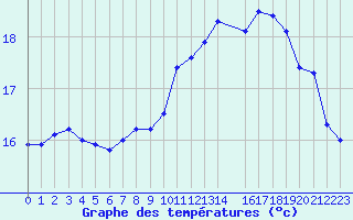 Courbe de tempratures pour Cap de la Hague (50)