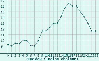 Courbe de l'humidex pour Perpignan (66)