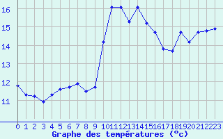 Courbe de tempratures pour Cap Corse (2B)