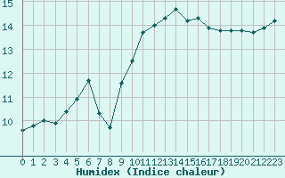 Courbe de l'humidex pour Ile d'Yeu - Saint-Sauveur (85)