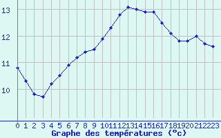 Courbe de tempratures pour Saint-Maximin-la-Sainte-Baume (83)