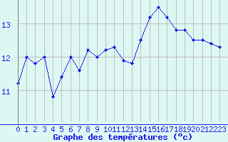 Courbe de tempratures pour Cap Bar (66)