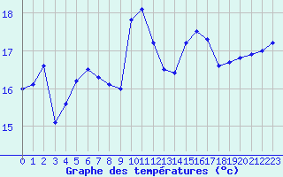 Courbe de tempratures pour Corsept (44)