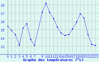 Courbe de tempratures pour Xonrupt-Longemer (88)