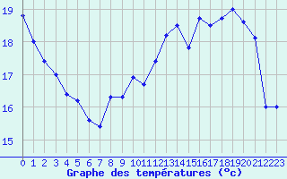 Courbe de tempratures pour Lille (59)