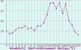 Courbe du refroidissement olien pour Ploudalmezeau (29)