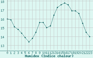 Courbe de l'humidex pour Lyon - Saint-Exupry (69)