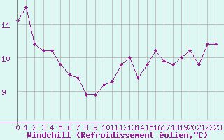 Courbe du refroidissement olien pour Pointe de Chassiron (17)