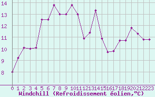 Courbe du refroidissement olien pour Ile Rousse (2B)