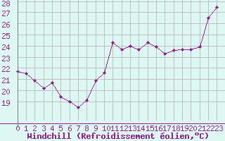 Courbe du refroidissement olien pour Cap Bar (66)