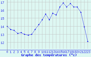 Courbe de tempratures pour Pirou (50)