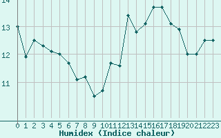 Courbe de l'humidex pour Ile d'Yeu - Saint-Sauveur (85)