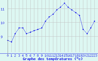 Courbe de tempratures pour Langres (52) 