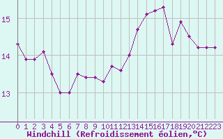 Courbe du refroidissement olien pour Douzens (11)