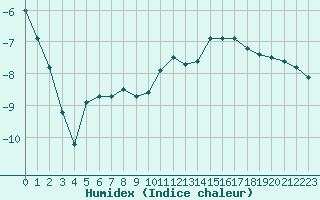 Courbe de l'humidex pour Port d'Aula - Nivose (09)