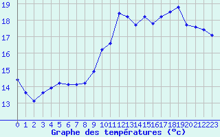 Courbe de tempratures pour Sgur-le-Chteau (19)