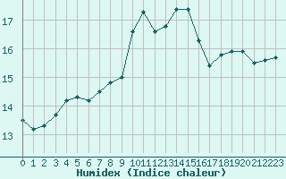 Courbe de l'humidex pour Mont-Saint-Vincent (71)