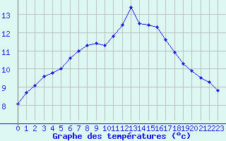 Courbe de tempratures pour Hd-Bazouges (35)