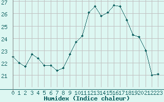 Courbe de l'humidex pour Trgueux (22)