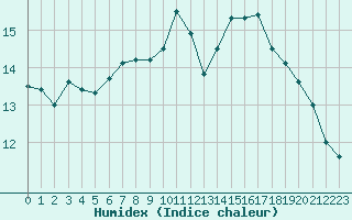 Courbe de l'humidex pour Cap Gris-Nez (62)