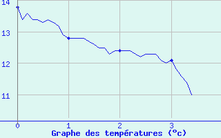 Courbe de tempratures pour Rollainville (88)