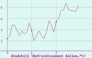 Courbe du refroidissement olien pour Villar-d